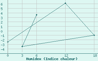 Courbe de l'humidex pour Kamo