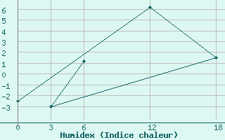 Courbe de l'humidex pour Kamo