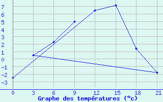 Courbe de tempratures pour Njaksimvol