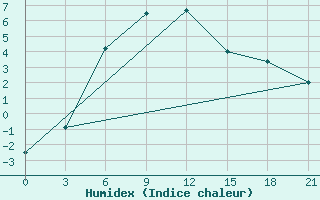 Courbe de l'humidex pour Suojarvi