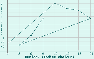 Courbe de l'humidex pour Morozovsk