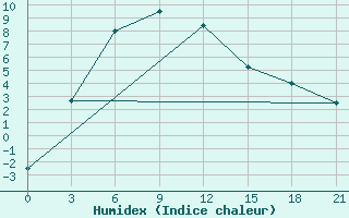 Courbe de l'humidex pour Murgab