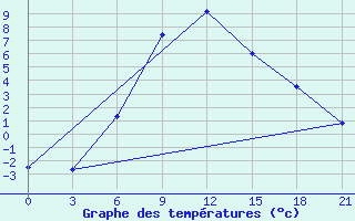 Courbe de tempratures pour Aleksandrov-Gaj