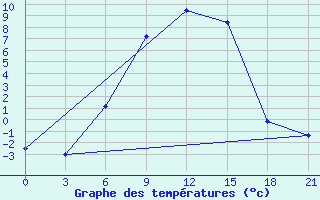 Courbe de tempratures pour Zukovka