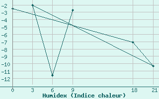 Courbe de l'humidex pour Florina