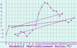 Courbe du refroidissement olien pour Muehldorf