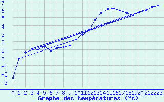 Courbe de tempratures pour Shap