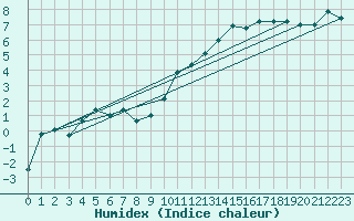 Courbe de l'humidex pour Colmar (68)