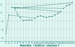 Courbe de l'humidex pour Emden-Koenigspolder