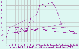 Courbe du refroidissement olien pour Kyritz