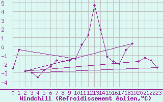 Courbe du refroidissement olien pour Bagnres-de-Luchon (31)