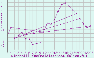 Courbe du refroidissement olien pour Langres (52) 