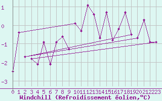 Courbe du refroidissement olien pour Vals