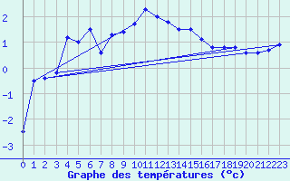 Courbe de tempratures pour Les Eplatures - La Chaux-de-Fonds (Sw)