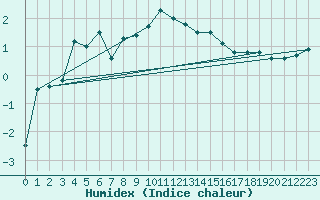 Courbe de l'humidex pour Les Eplatures - La Chaux-de-Fonds (Sw)