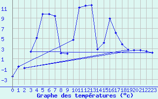 Courbe de tempratures pour Gschenen