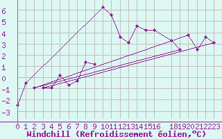 Courbe du refroidissement olien pour Storforshei