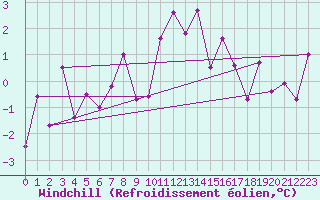 Courbe du refroidissement olien pour Interlaken
