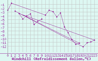 Courbe du refroidissement olien pour Guetsch