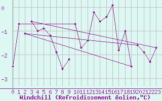 Courbe du refroidissement olien pour Ancey (21)