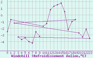 Courbe du refroidissement olien pour Plussin (42)