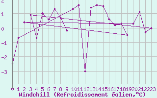Courbe du refroidissement olien pour Alfeld