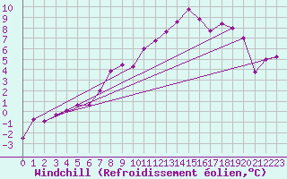 Courbe du refroidissement olien pour Dole-Tavaux (39)