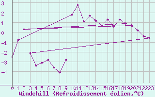 Courbe du refroidissement olien pour Thorrenc (07)