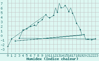 Courbe de l'humidex pour Bournemouth (UK)