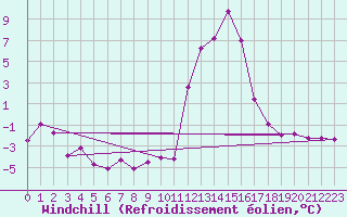 Courbe du refroidissement olien pour Brianon (05)