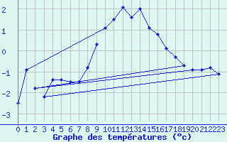 Courbe de tempratures pour Santa Maria, Val Mestair