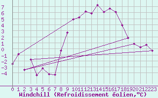 Courbe du refroidissement olien pour Prestwick Rnas