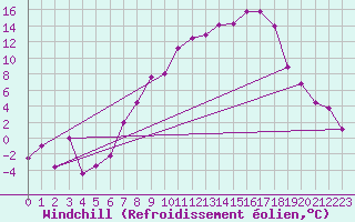 Courbe du refroidissement olien pour Fribourg (All)