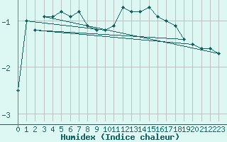 Courbe de l'humidex pour Chivres (Be)