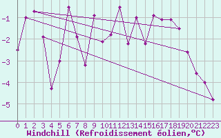 Courbe du refroidissement olien pour Kleine-Brogel (Be)