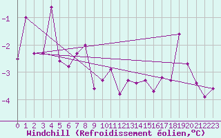 Courbe du refroidissement olien pour Scheibenhard (67)