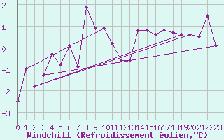 Courbe du refroidissement olien pour Cressier