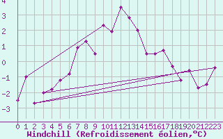 Courbe du refroidissement olien pour Simplon-Dorf