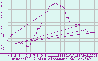 Courbe du refroidissement olien pour Chrysoupoli Airport