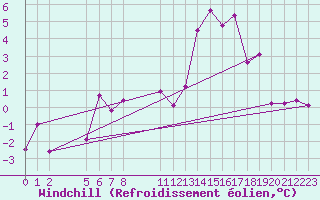 Courbe du refroidissement olien pour Saint-Haon (43)