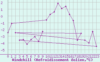 Courbe du refroidissement olien pour Carlsfeld