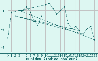 Courbe de l'humidex pour Langnau