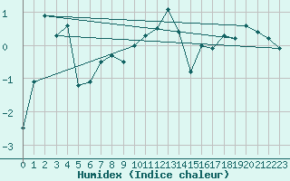 Courbe de l'humidex pour Grimsel Hospiz
