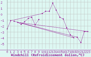 Courbe du refroidissement olien pour Meiningen