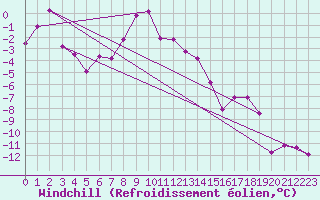 Courbe du refroidissement olien pour Brocken