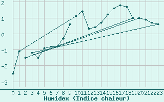 Courbe de l'humidex pour Ussel-Thalamy (19)