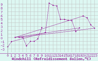 Courbe du refroidissement olien pour Jomfruland Fyr