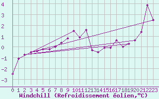 Courbe du refroidissement olien pour Koblenz Falckenstein