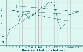 Courbe de l'humidex pour Skillinge