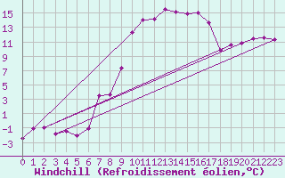 Courbe du refroidissement olien pour Gurahont
